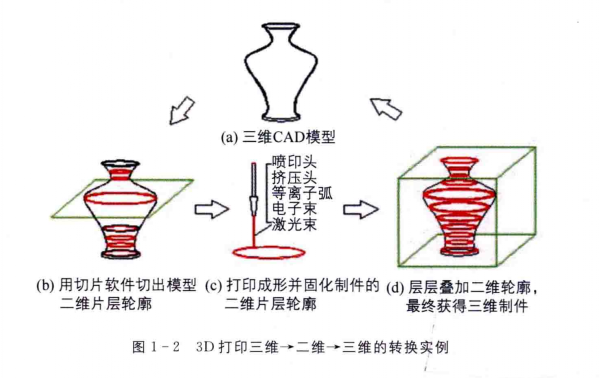 3D打印技術過程