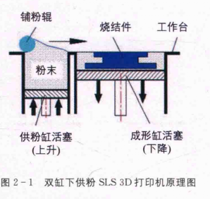 3D打印